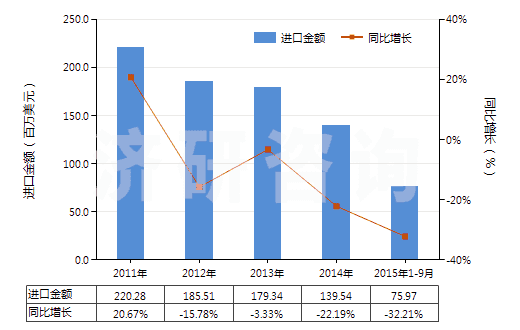 2011-2015年9月中國未混合的維生素E及其衍生物(不論是否溶于溶劑)(HS29362800)進口總額及增速統(tǒng)計